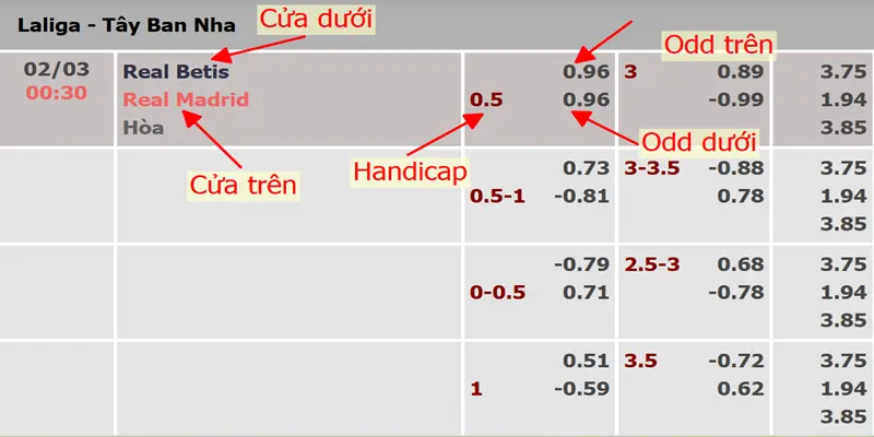 Ví dụ cách chơi cược chấp trong trận Real Betis vs Real Madrid